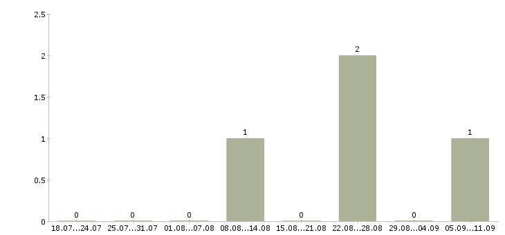 Работа «стажер адвоката»-Число вакансий «стажер адвоката» на сайте за последние 2 месяца