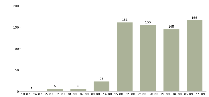 Работа «сушист повар»-Число вакансий «сушист повар» на сайте за последние 2 месяца