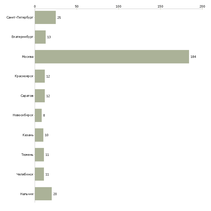 Найти работу технички-Число вакансий «технички» на сайте в городах Росcии