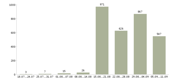Работа «требуется водитель категории в»-Число вакансий «требуется водитель категории в» на сайте за последние 2 месяца