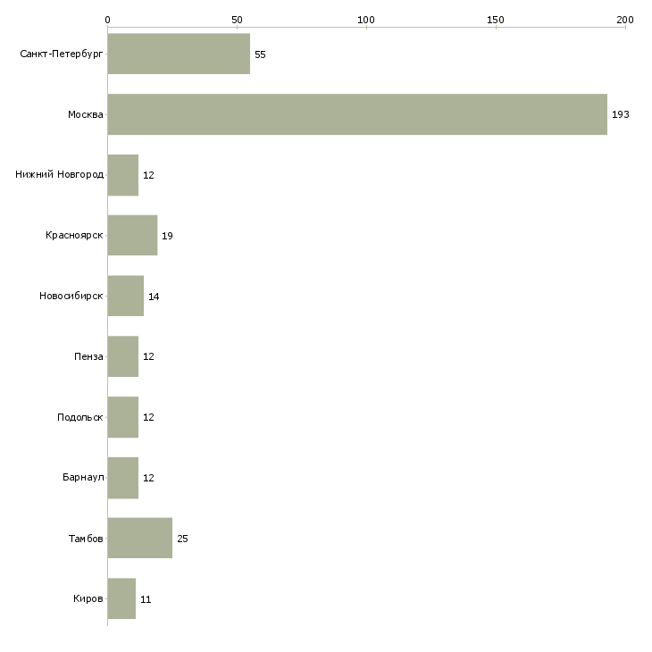 Найти работу требуются строители-Число вакансий «требуются строители» на сайте в городах Росcии