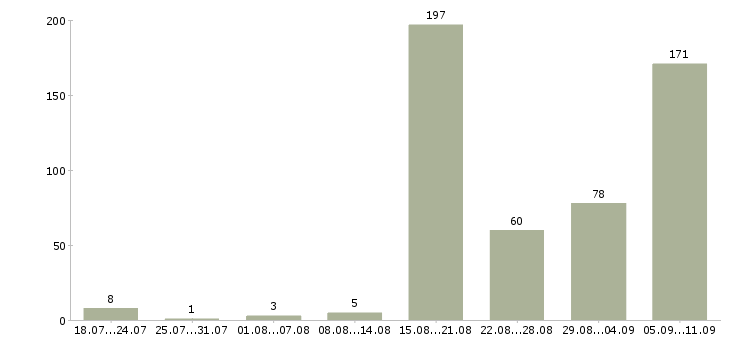Работа «требуются строители»-Число вакансий «требуются строители» на сайте за последние 2 месяца
