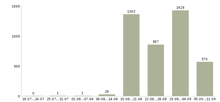 Работа «у нас есть всегда»-Число вакансий «у нас есть всегда» на сайте за последние 2 месяца