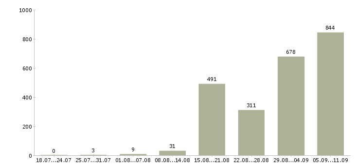 Работа «уборщик территорий»-Число вакансий «уборщик территорий» на сайте за последние 2 месяца