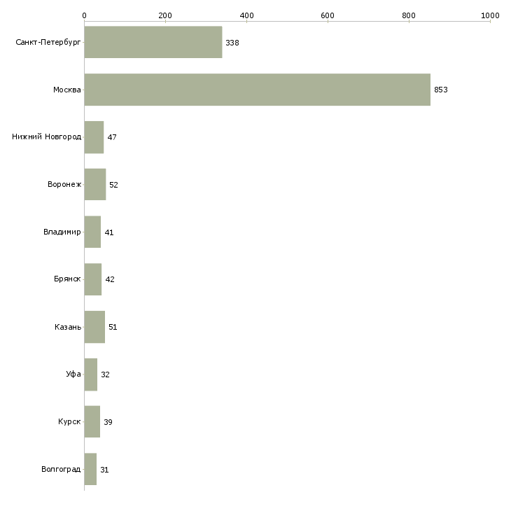Найти работу уборщики территорий-Число вакансий «уборщики территорий» на сайте в городах Росcии