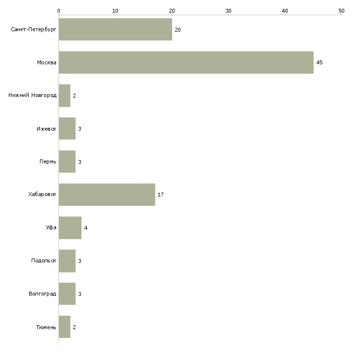 Найти работу уборщица в салон-Число вакансий «уборщица в салон» на сайте в городах Росcии