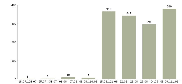 Работа «уборщица магазина»-Число вакансий «уборщица магазина» на сайте за последние 2 месяца