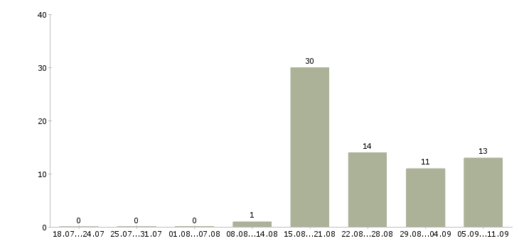 Работа «уборщица подъездов»-Число вакансий «уборщица подъездов» на сайте за последние 2 месяца