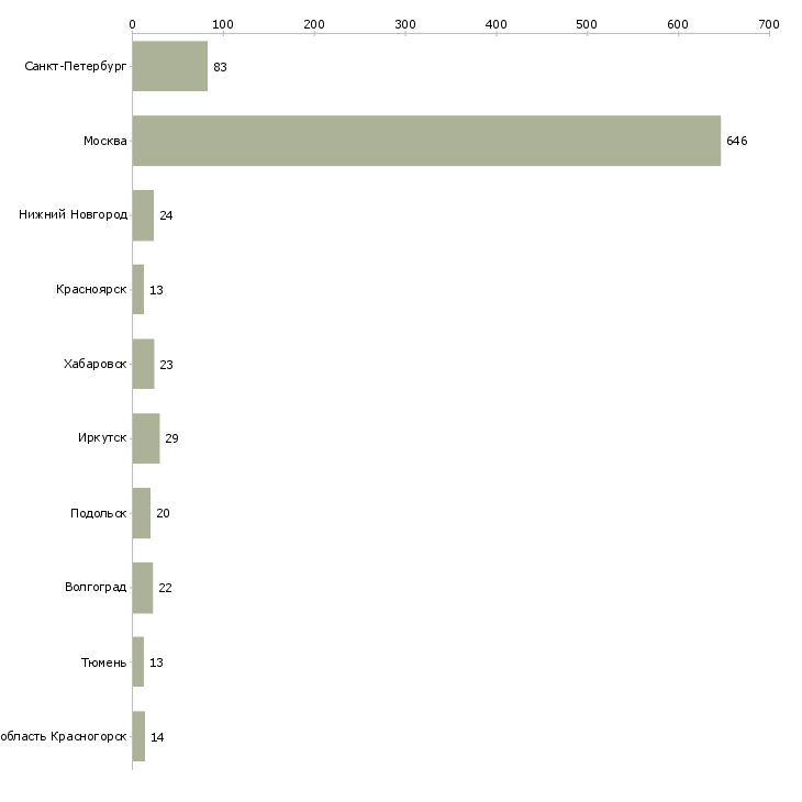 Найти работу уборщицы в магазин-Число вакансий «уборщицы в магазин» на сайте в городах Росcии