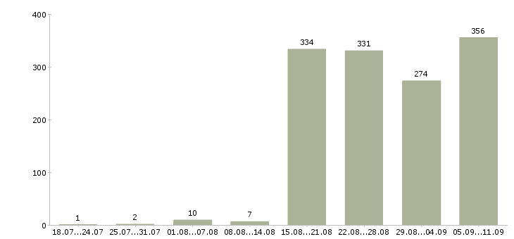 Работа «уборщицы в магазин»-Число вакансий «уборщицы в магазин» на сайте за последние 2 месяца