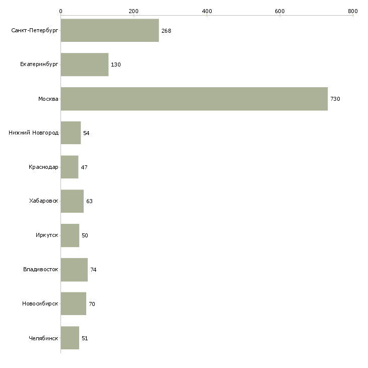 Найти работу управляющий проектами-Число вакансий «управляющий проектами» на сайте в городах Росcии
