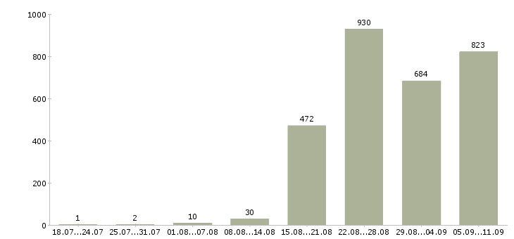 Работа «управляющий проектами»-Число вакансий «управляющий проектами» на сайте за последние 2 месяца