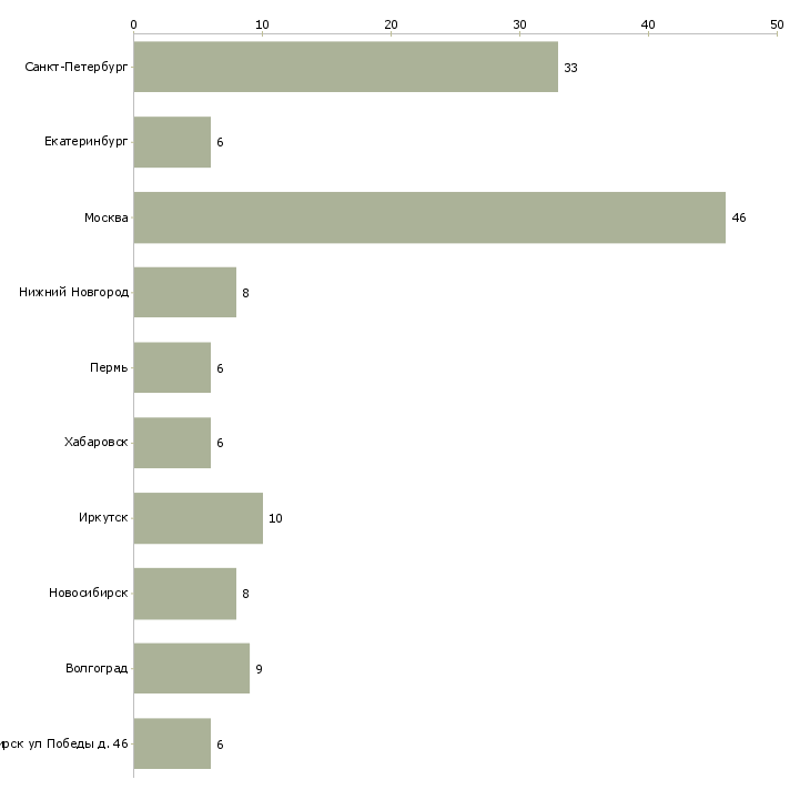Найти работу фармаколог-Число вакансий «фармаколог» на сайте в городах Росcии