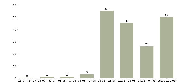 Работа «фармаколог»-Число вакансий «фармаколог» на сайте за последние 2 месяца