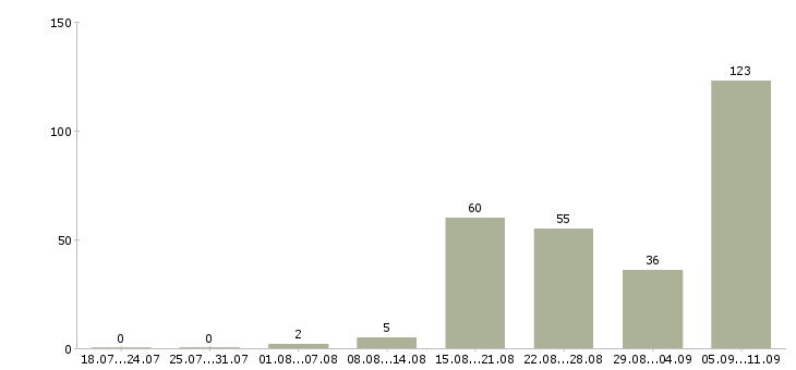Работа «художник дизайнер»-Число вакансий «художник дизайнер» на сайте за последние 2 месяца