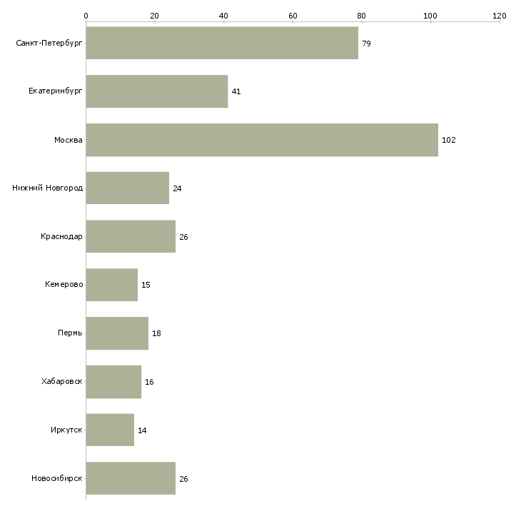 Найти работу экономист по труду-Число вакансий «экономист по труду» на сайте в городах Росcии