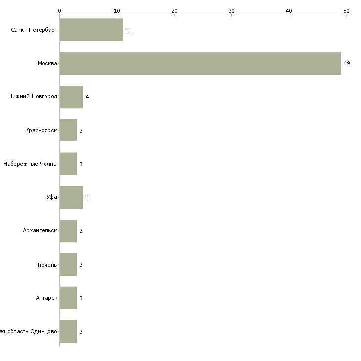 Найти работу электрик на вахту-Число вакансий «электрик на вахту» на сайте в городах Росcии