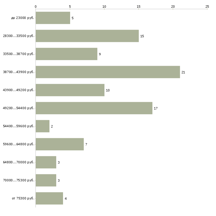 Найти работу помощница по хозяйству в Москве - График распределения вакансий «помощница по хозяйству» по зарплате