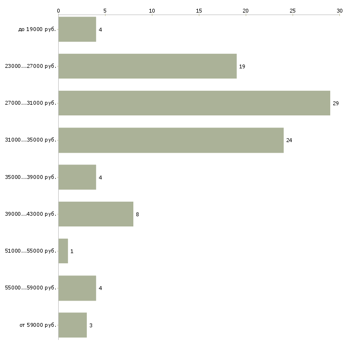 Найти работу секретарь компании в Подольске - График распределения вакансий «секретарь компании» по зарплате