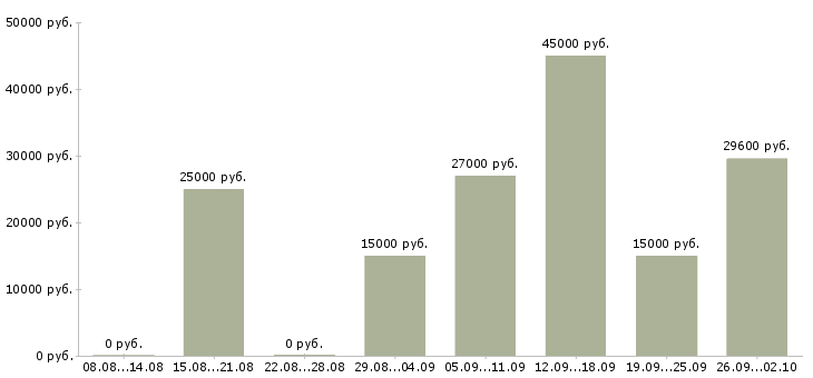 Вакансии администратор в соц сети в Москве - Медиана зарплат администратор в соц сети в Москве за 2 месяца