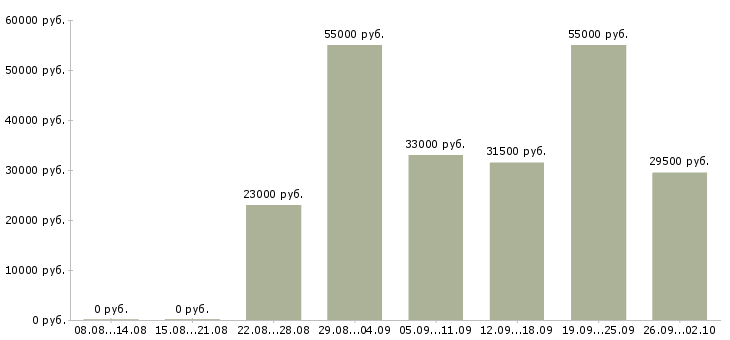 Вакансии администратор офиса в Люберцах - Медиана зарплат администратор офиса в Люберцах за 2 месяца