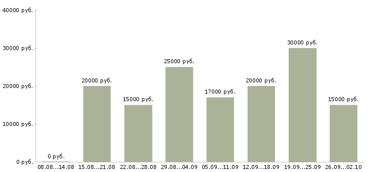 Вакансии в декрете Нижний новгород - Медиана зарплат в декрете Нижний новгород за 2 месяца