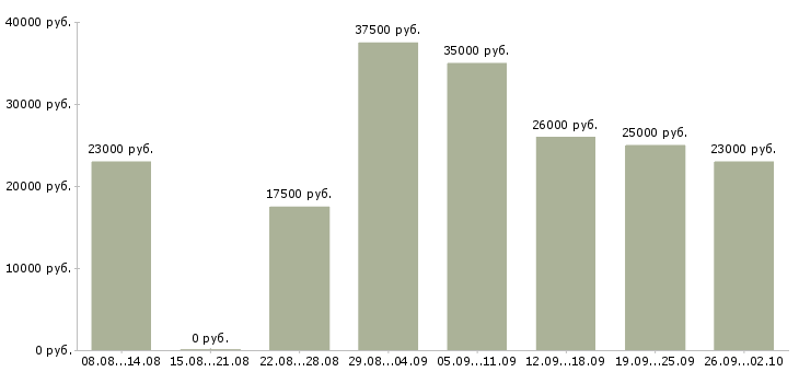 Вакансии в проекте в Вологде - Медиана зарплат в проекте в Вологде за 2 месяца