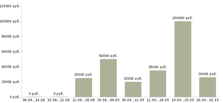Вакансии в свободное время в Екатеринбурге - Медиана зарплат в свободное время в Екатеринбурге за 2 месяца