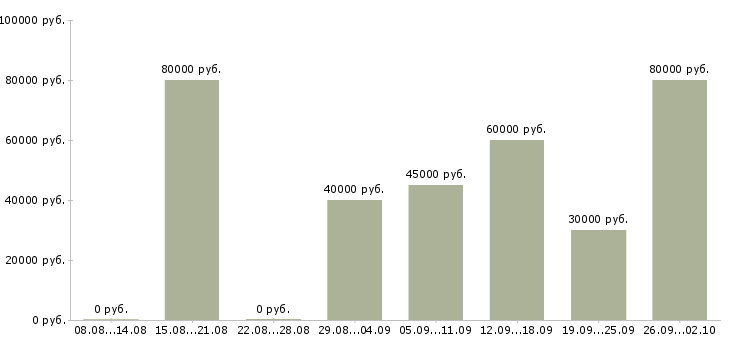 Вакансии выездной менеджер по продажам в Москве - Медиана зарплат выездной менеджер по продажам в Москве за 2 месяца