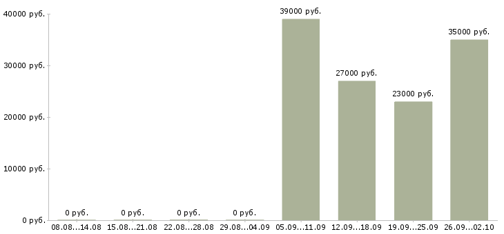 Вакансии выходные в Королеве - Медиана зарплат выходные в Королеве за 2 месяца