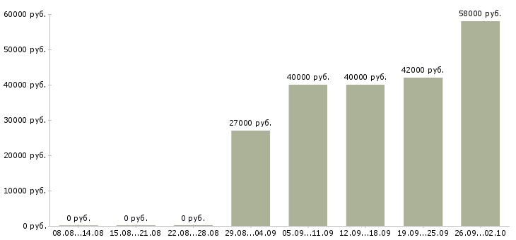 Вакансии грузчик на склад техники Санкт-петербург - Медиана зарплат грузчик на склад техники Санкт-петербург за 2 месяца