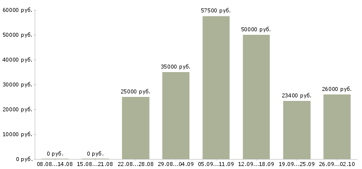 Вакансии диспетчер заявок в Москве - Медиана зарплат диспетчер заявок в Москве за 2 месяца