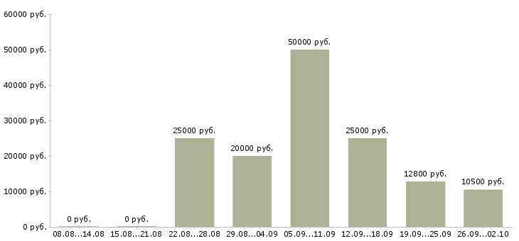 Вакансии для целеустремленных в Белгороде - Медиана зарплат для целеустремленных в Белгороде за 2 месяца