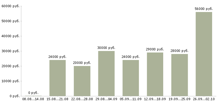 Вакансии из дома в Вологде - Медиана зарплат из дома в Вологде за 2 месяца