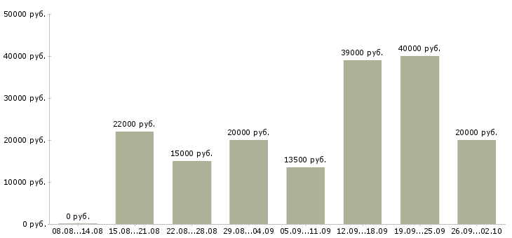 Вакансии из дома в Ярославле - Медиана зарплат из дома в Ярославле за 2 месяца