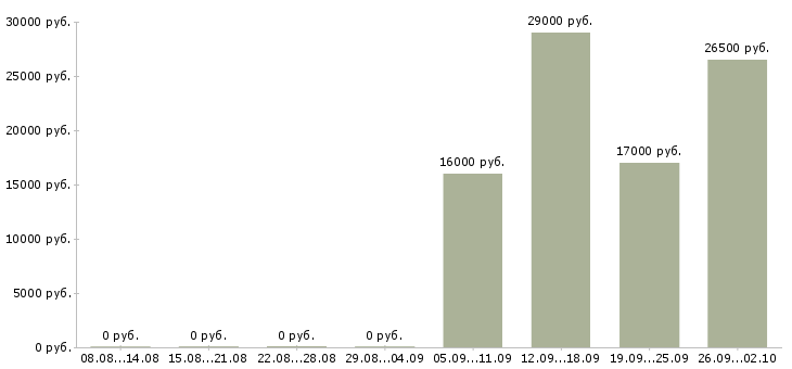 Вакансии кладовщик продавец в Люберцах - Медиана зарплат кладовщик продавец в Люберцах за 2 месяца