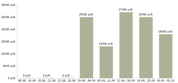 Вакансии кладовщики в Люберцах - Медиана зарплат кладовщики в Люберцах за 2 месяца