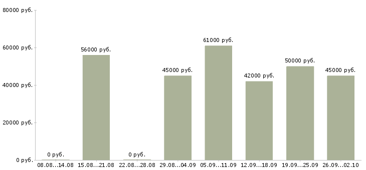 Вакансии комплектовщик на склад готовой продукции в Москве - Медиана зарплат комплектовщик на склад готовой продукции в Москве за 2 месяца