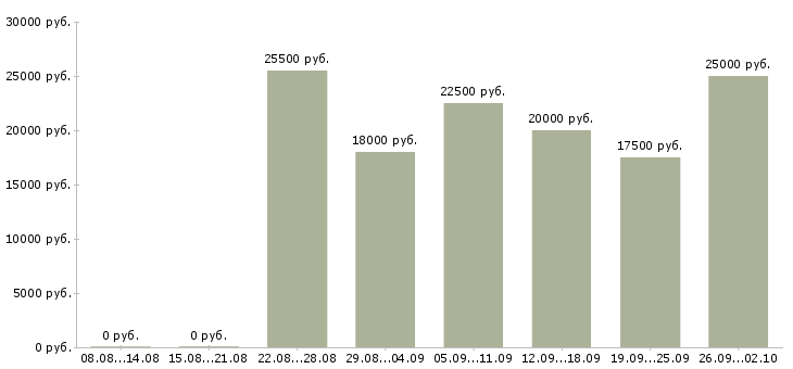 Вакансии менеджер в интернет компанию в Барнауле - Медиана зарплат менеджер в интернет компанию в Барнауле за 2 месяца