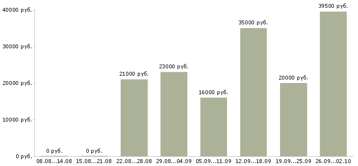 Вакансии менеджер в интернет компанию в Ставрополе - Медиана зарплат менеджер в интернет компанию в Ставрополе за 2 месяца