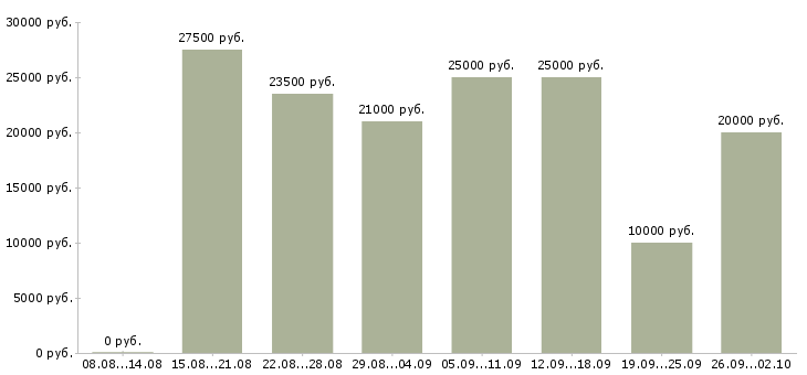 Вакансии менеджер в интернете в Пензе - Медиана зарплат менеджер в интернете в Пензе за 2 месяца