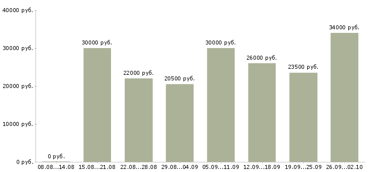 Вакансии менеджер в интернете в Чебоксарах - Медиана зарплат менеджер в интернете в Чебоксарах за 2 месяца