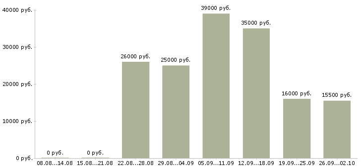 Вакансии менеджер для работы через интернет Нижний новгород - Медиана зарплат менеджер для работы через интернет Нижний новгород за 2 месяца