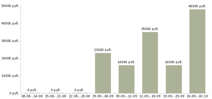 Вакансии менеджер для работы через интернет в Волгограде - Медиана зарплат менеджер для работы через интернет в Волгограде за 2 месяца