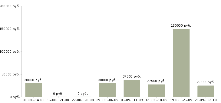 Вакансии менеджер по ассортименту Татарстан - Медиана зарплат менеджер по ассортименту Татарстан за 2 месяца
