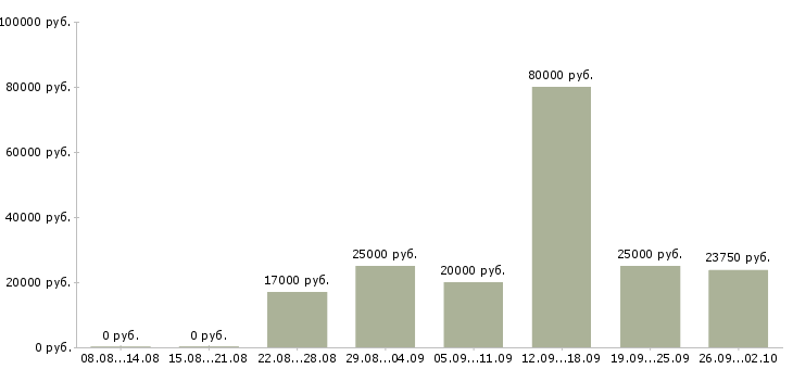 Вакансии менеджер по ведению презентаций Татарстан - Медиана зарплат менеджер по ведению презентаций Татарстан за 2 месяца