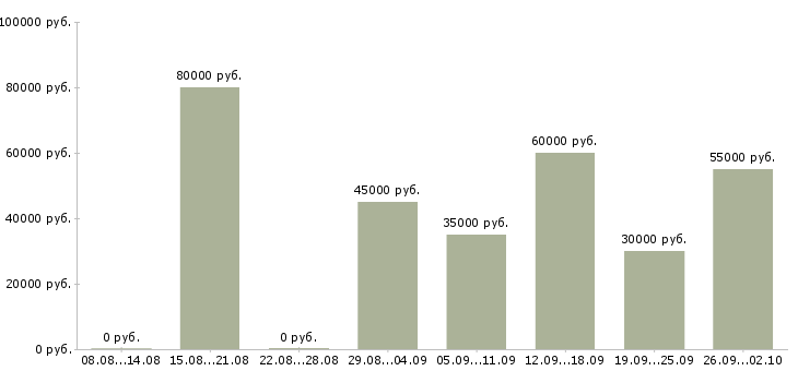 Вакансии менеджер по выездным продажам в Москве - Медиана зарплат менеджер по выездным продажам в Москве за 2 месяца