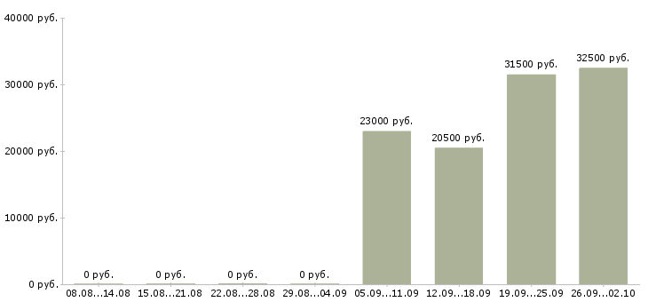 Вакансии менеджер по курьерам в Люберцах - Медиана зарплат менеджер по курьерам в Люберцах за 2 месяца