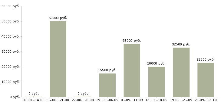 Вакансии менеджер по работе к клиентами в Рязани - Медиана зарплат менеджер по работе к клиентами в Рязани за 2 месяца