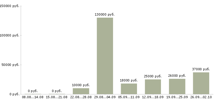 Вакансии менеджер по работе сотрудниками в Калининграде - Медиана зарплат менеджер по работе сотрудниками в Калининграде за 2 месяца